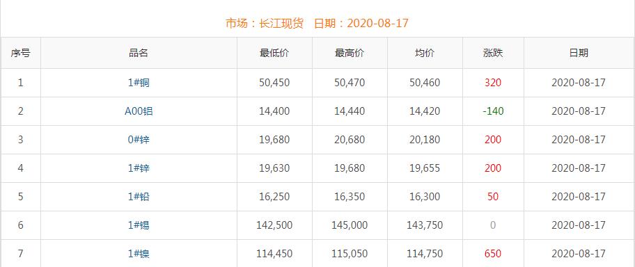 2020年8月17日铜价