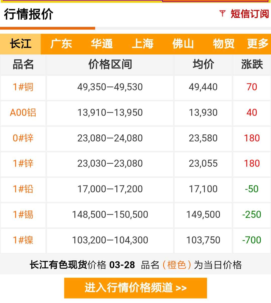 2019年3月28日铜价
