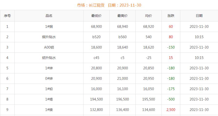 2023年11月30日铜价