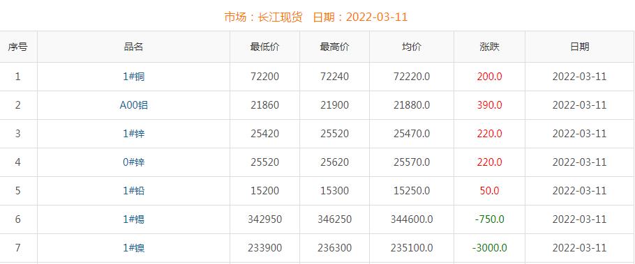 2022年3月11日铜价