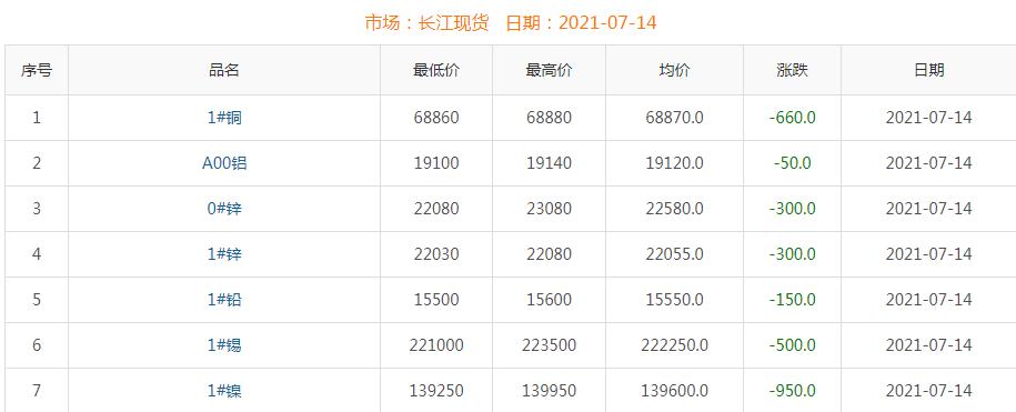 2021年7月14日铜价