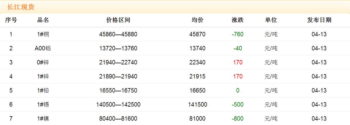 2017年4月13日铜价