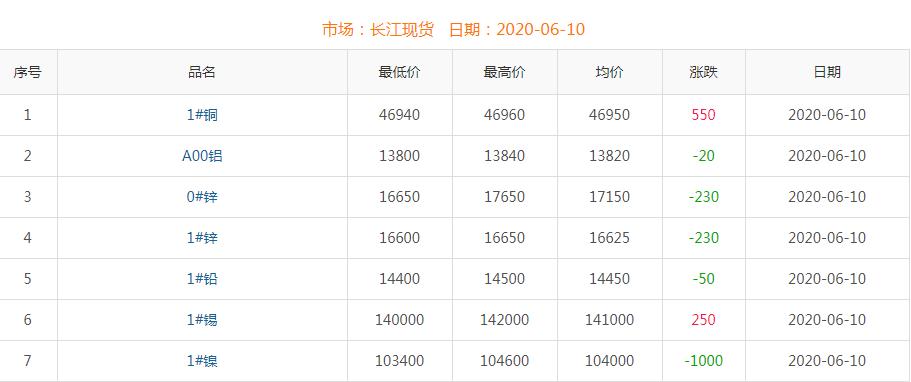2020年6月10日铜价