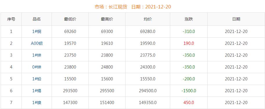 2021年12月20日铜价