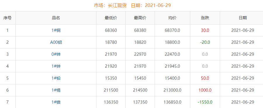 2021年6月29日铜价