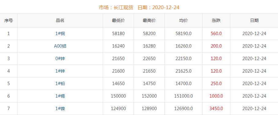 2020年12月24日铜价