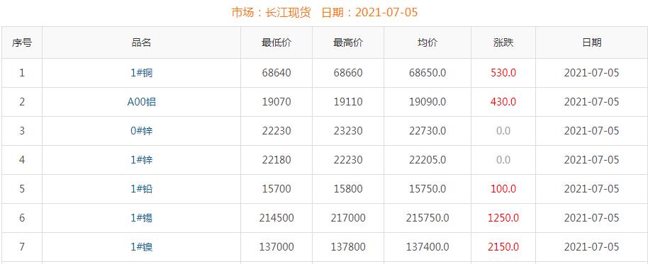 2021年7月5日铜价