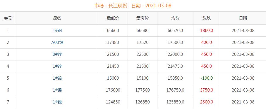 2021年3月8日铜价