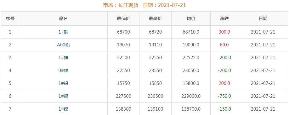 2021年7月21日铜价