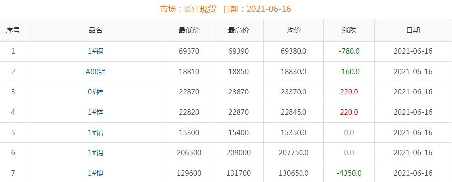 2021年6月16日铜价