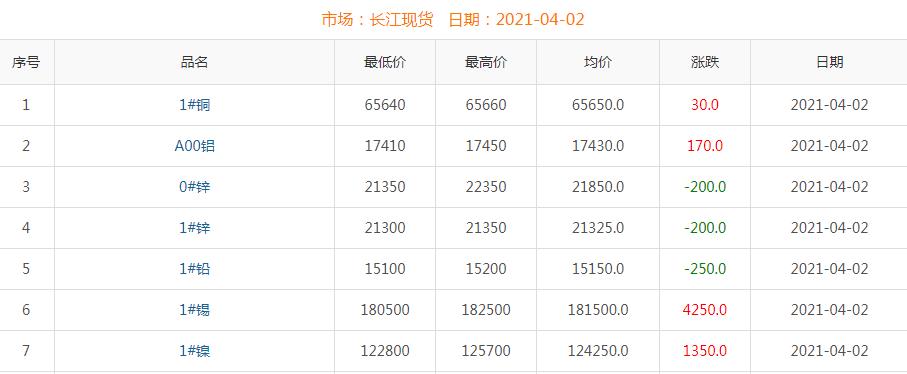 2021年4月2日铜价