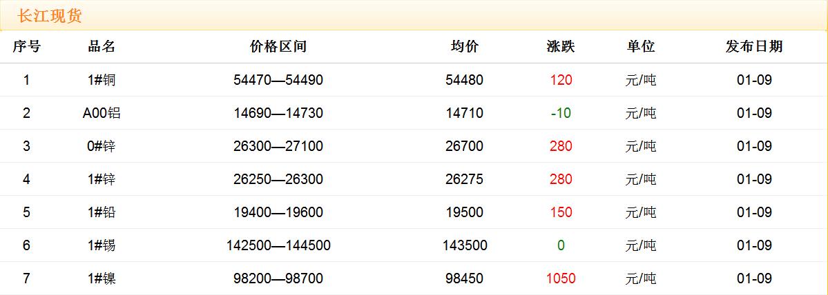 2018年1月9日铜价