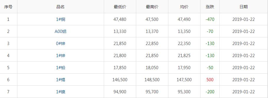 2019年1月22日铜价