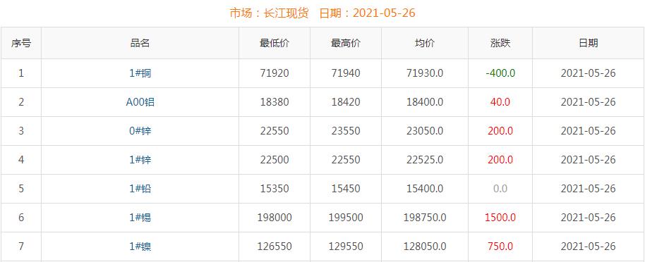 2021年5月26日铜价