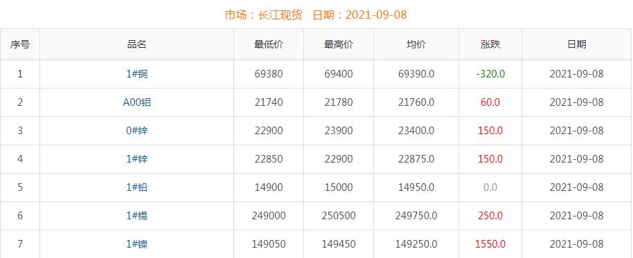 2021年9月8日铜价