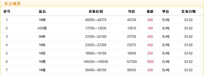 2017年3月2日铜价