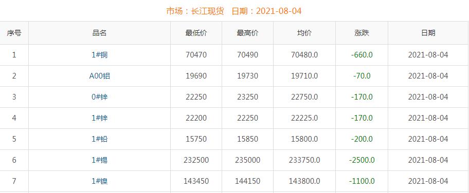 2021年8月4日铜价