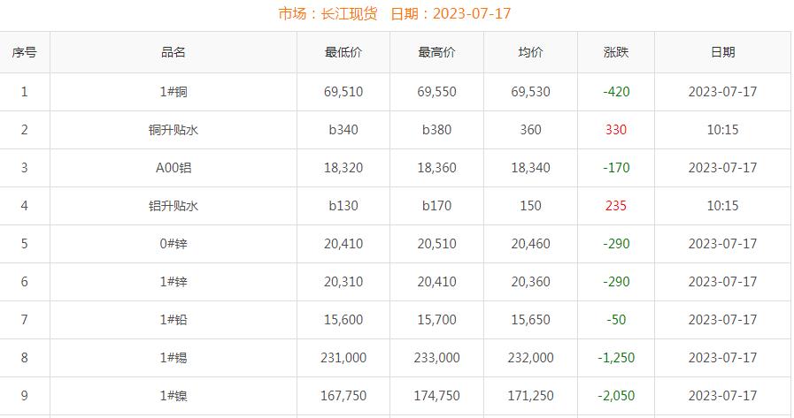 2023年7月17日铜价