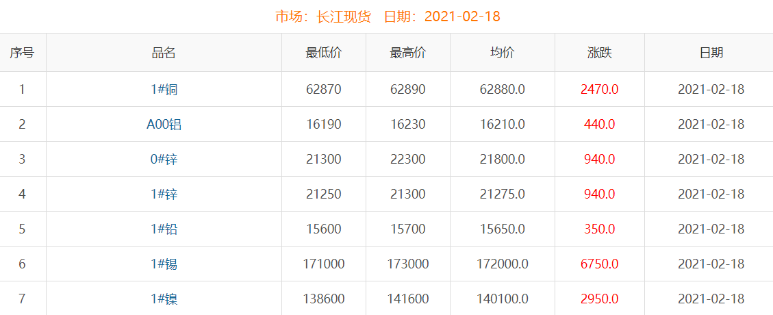 2021年2月18日铜价