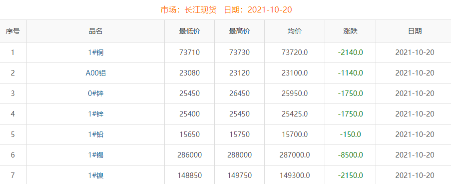 2021年10月20日铜价