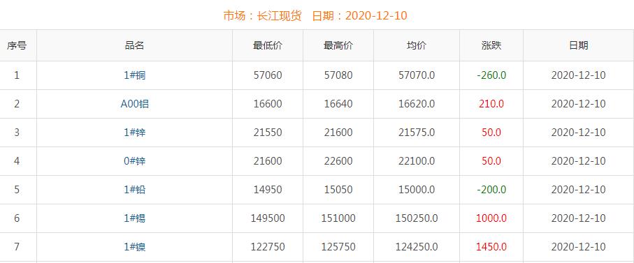2020年12月10日铜价