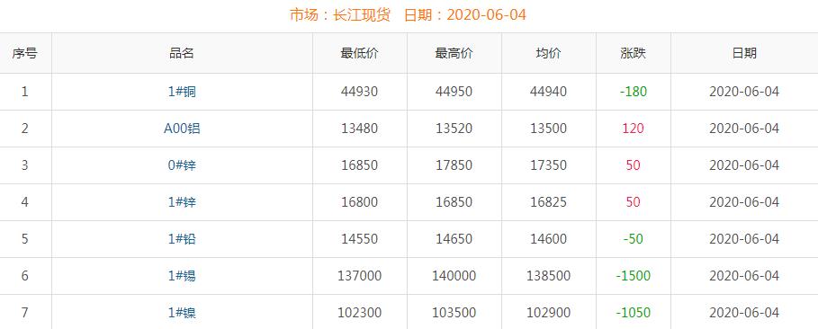 2020年6月4日铜价
