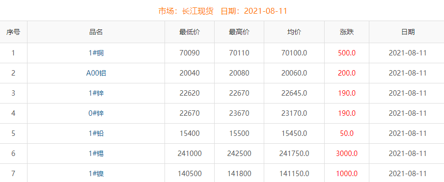 2021年8月11日铜价