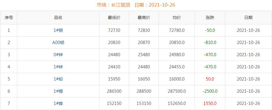 2021年10月26日铜价