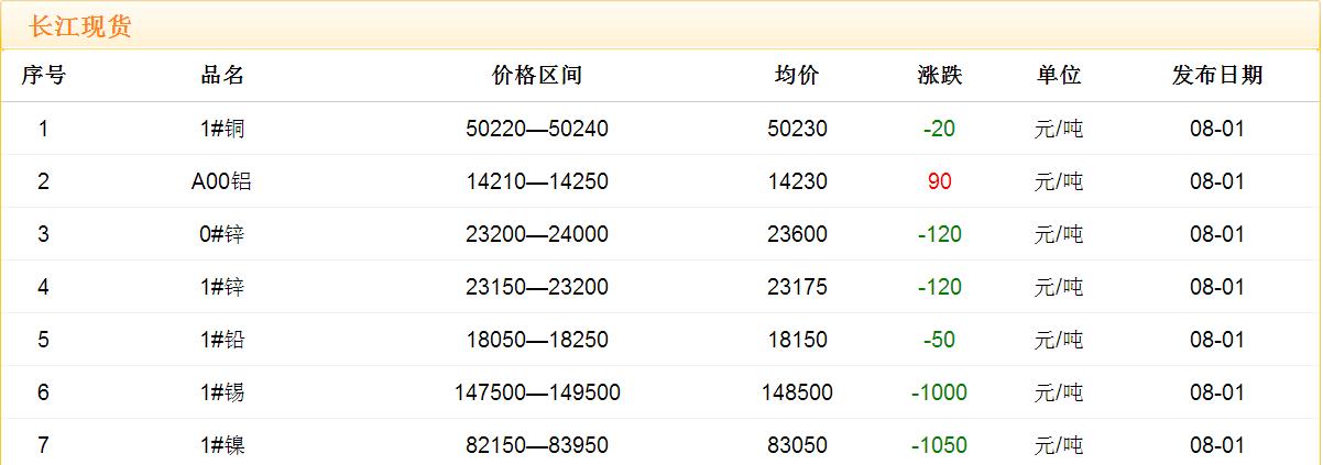 2017年8月1日铜价