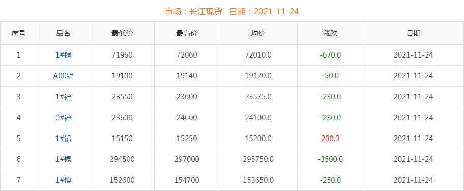 2021年11月24日铜价