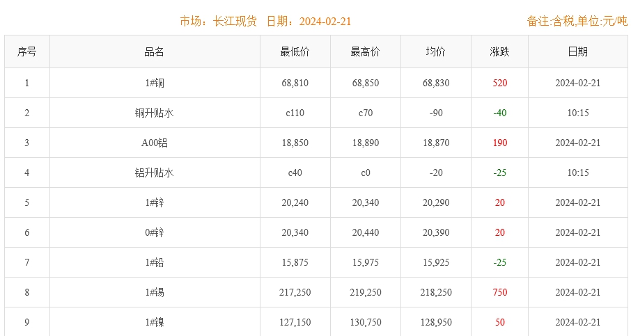 2024年2月21日铜价