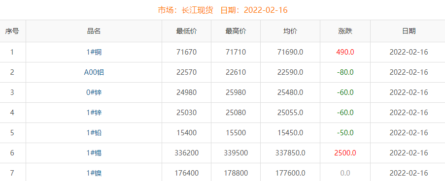 2022年2月16日铜价