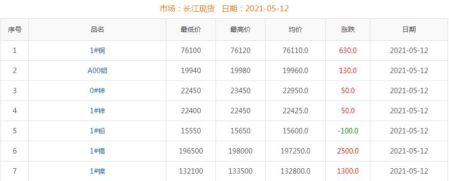2021年5月12日铜价