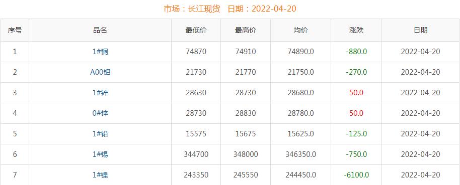 2022年4月20日铜价