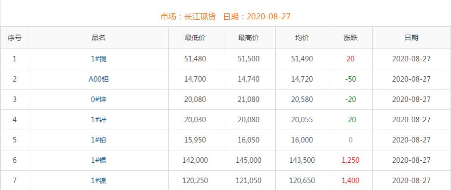 2020年8月27日铜价