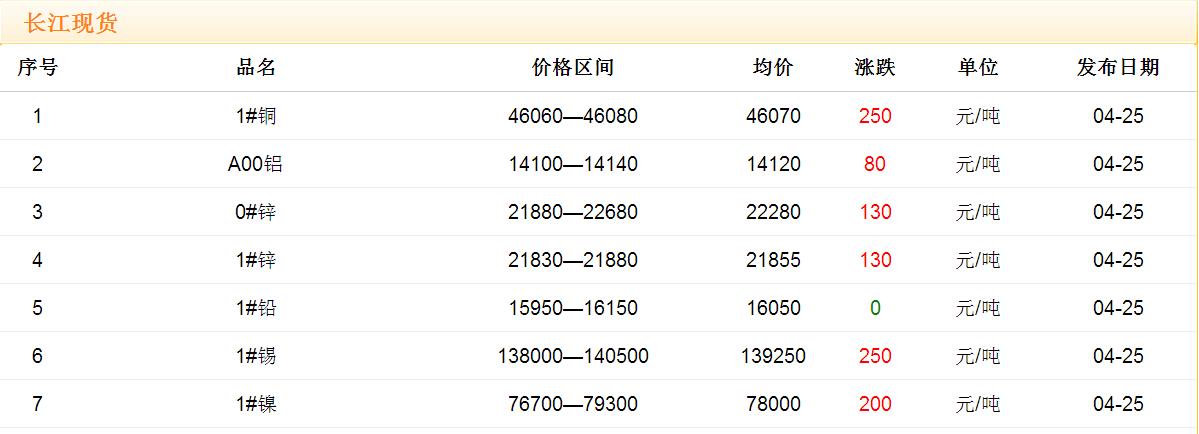 2017年4月25日铜价