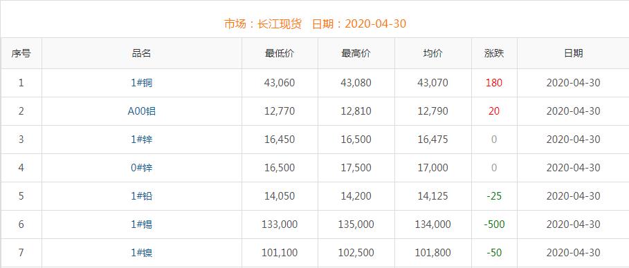 2020年4月30日铜价