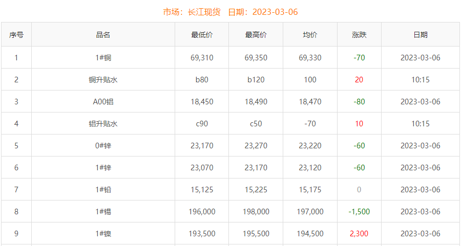 2023年3月6日铜价