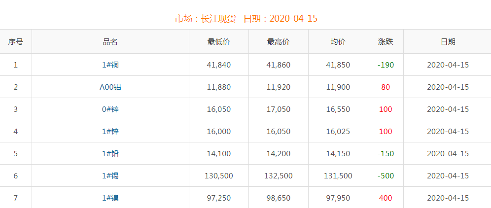 2020年4月15日铜价