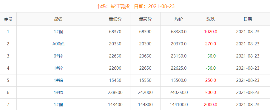 2021年8月23日铜价