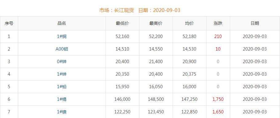 2020年9月3日铜价