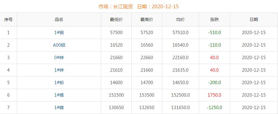 2020年12月15日铜价