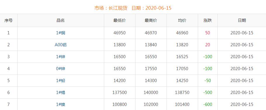 2020年6月15日铜价