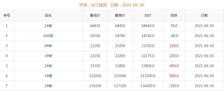 2021年6月30日铜价