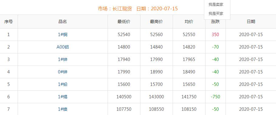 2020年7月15日铜价