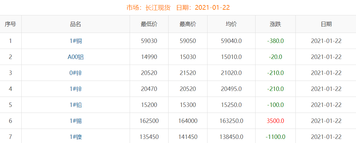 2021年1月22日铜价