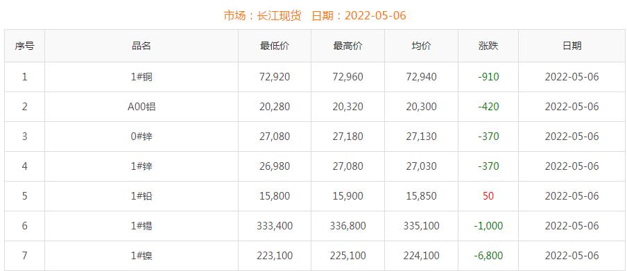 2022年5月6日铜价