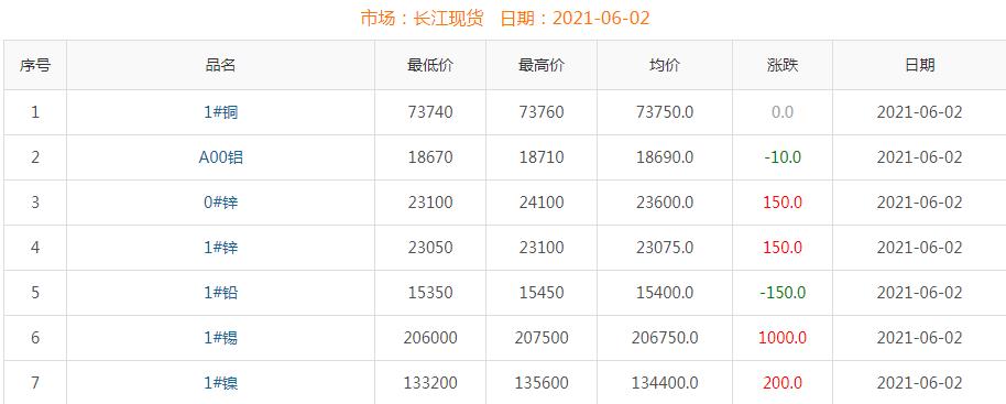 2021年6月2日铜价