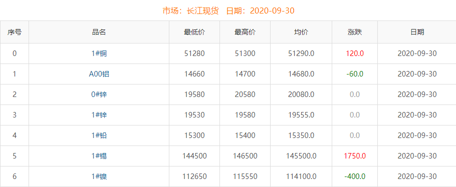 2020年9月30日铜价