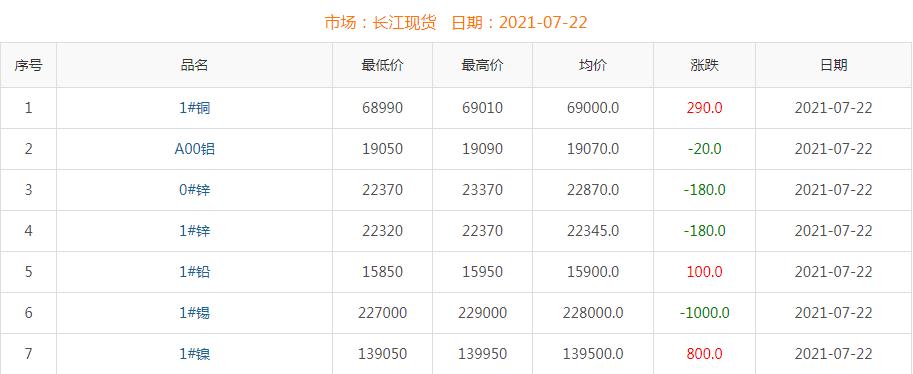 2021年7月22日铜价